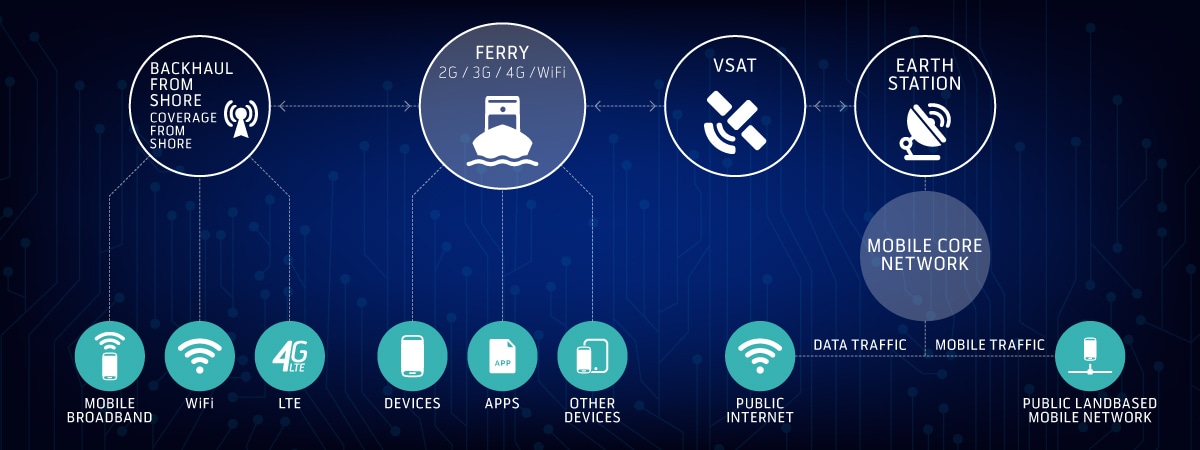 Mobile network on ferry